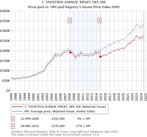 7, TAVISTOCK AVENUE, RIPLEY, DE5 3SE: Price paid vs HM Land Registry's House Price Index