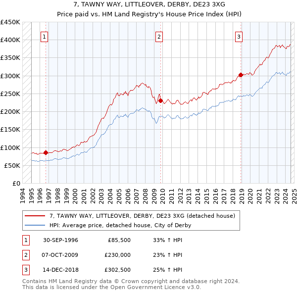 7, TAWNY WAY, LITTLEOVER, DERBY, DE23 3XG: Price paid vs HM Land Registry's House Price Index