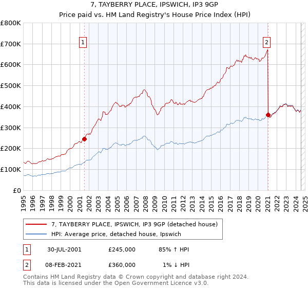 7, TAYBERRY PLACE, IPSWICH, IP3 9GP: Price paid vs HM Land Registry's House Price Index