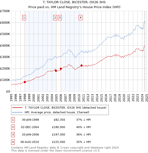 7, TAYLOR CLOSE, BICESTER, OX26 3HS: Price paid vs HM Land Registry's House Price Index