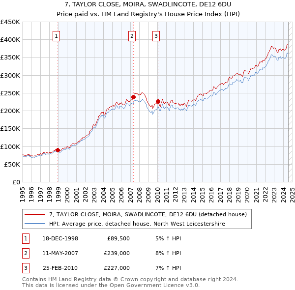 7, TAYLOR CLOSE, MOIRA, SWADLINCOTE, DE12 6DU: Price paid vs HM Land Registry's House Price Index