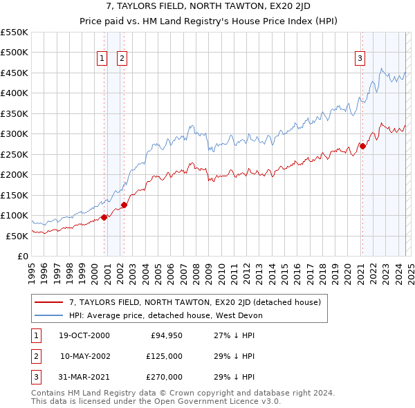 7, TAYLORS FIELD, NORTH TAWTON, EX20 2JD: Price paid vs HM Land Registry's House Price Index