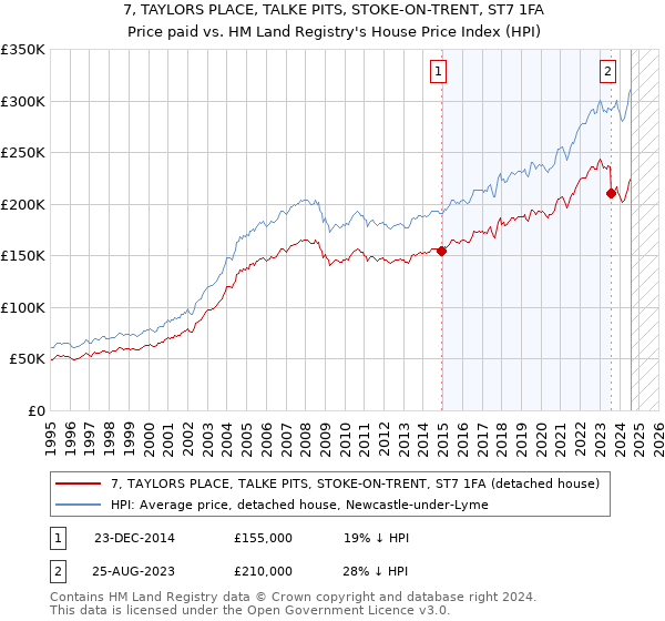 7, TAYLORS PLACE, TALKE PITS, STOKE-ON-TRENT, ST7 1FA: Price paid vs HM Land Registry's House Price Index