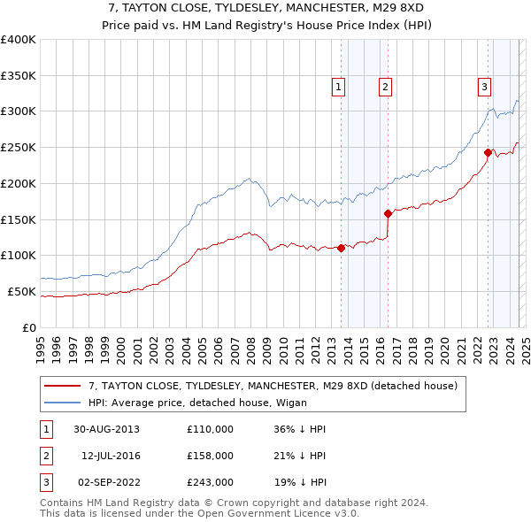 7, TAYTON CLOSE, TYLDESLEY, MANCHESTER, M29 8XD: Price paid vs HM Land Registry's House Price Index