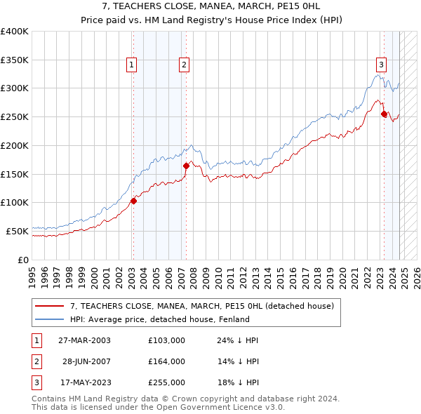 7, TEACHERS CLOSE, MANEA, MARCH, PE15 0HL: Price paid vs HM Land Registry's House Price Index