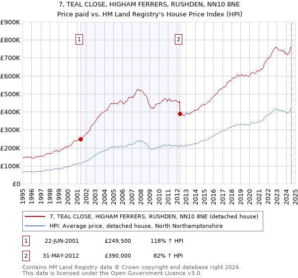 7, TEAL CLOSE, HIGHAM FERRERS, RUSHDEN, NN10 8NE: Price paid vs HM Land Registry's House Price Index