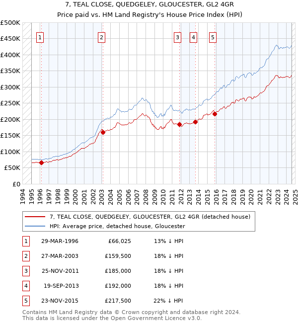 7, TEAL CLOSE, QUEDGELEY, GLOUCESTER, GL2 4GR: Price paid vs HM Land Registry's House Price Index