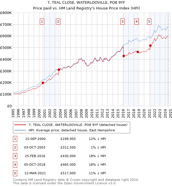 7, TEAL CLOSE, WATERLOOVILLE, PO8 9YF: Price paid vs HM Land Registry's House Price Index