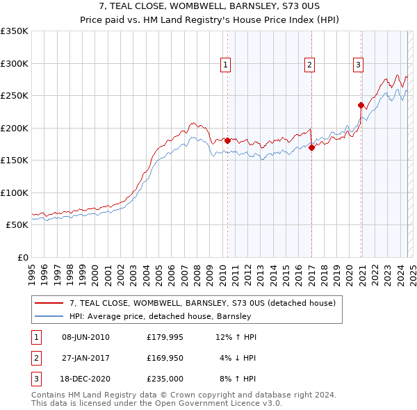 7, TEAL CLOSE, WOMBWELL, BARNSLEY, S73 0US: Price paid vs HM Land Registry's House Price Index