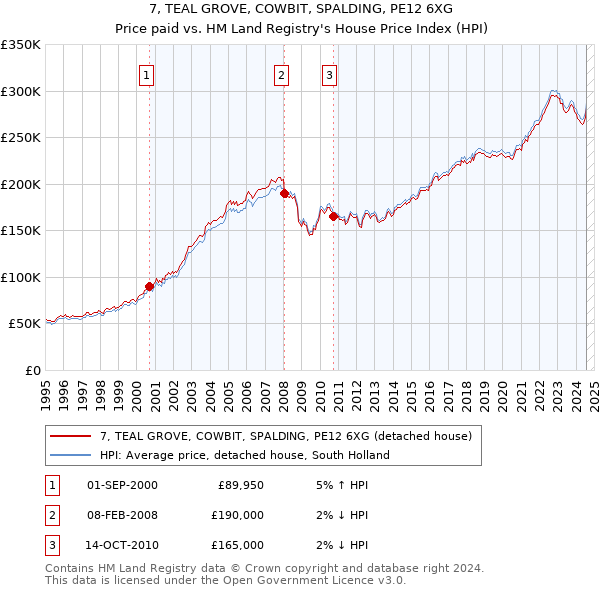 7, TEAL GROVE, COWBIT, SPALDING, PE12 6XG: Price paid vs HM Land Registry's House Price Index