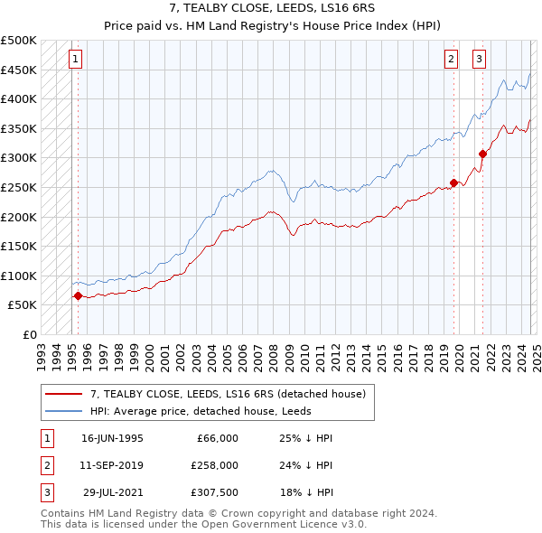 7, TEALBY CLOSE, LEEDS, LS16 6RS: Price paid vs HM Land Registry's House Price Index