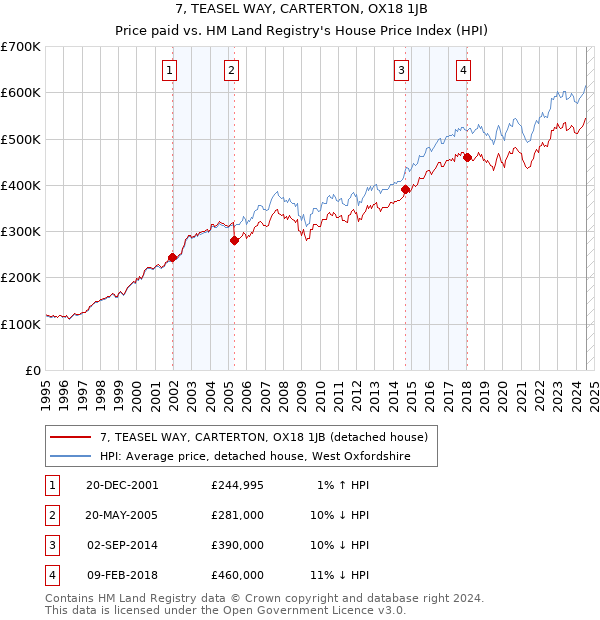 7, TEASEL WAY, CARTERTON, OX18 1JB: Price paid vs HM Land Registry's House Price Index