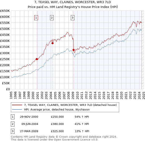 7, TEASEL WAY, CLAINES, WORCESTER, WR3 7LD: Price paid vs HM Land Registry's House Price Index