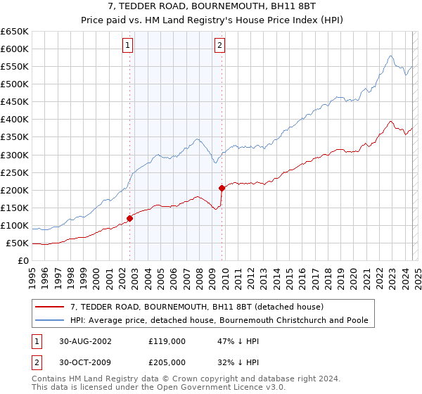 7, TEDDER ROAD, BOURNEMOUTH, BH11 8BT: Price paid vs HM Land Registry's House Price Index