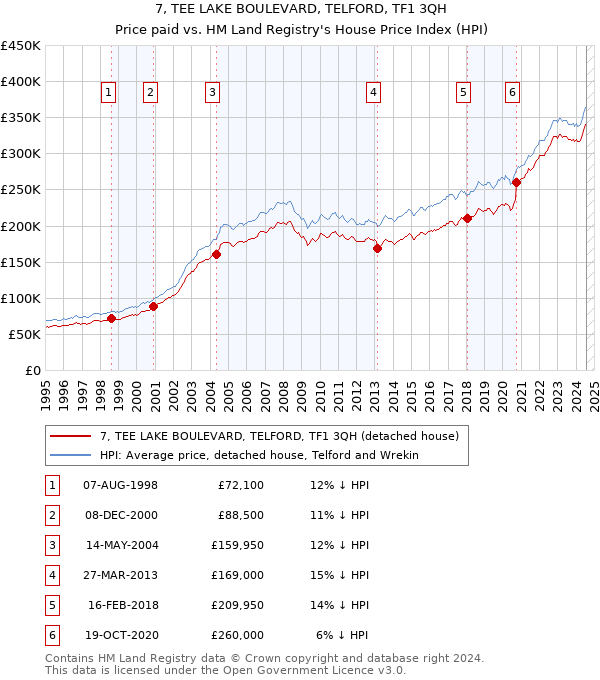 7, TEE LAKE BOULEVARD, TELFORD, TF1 3QH: Price paid vs HM Land Registry's House Price Index