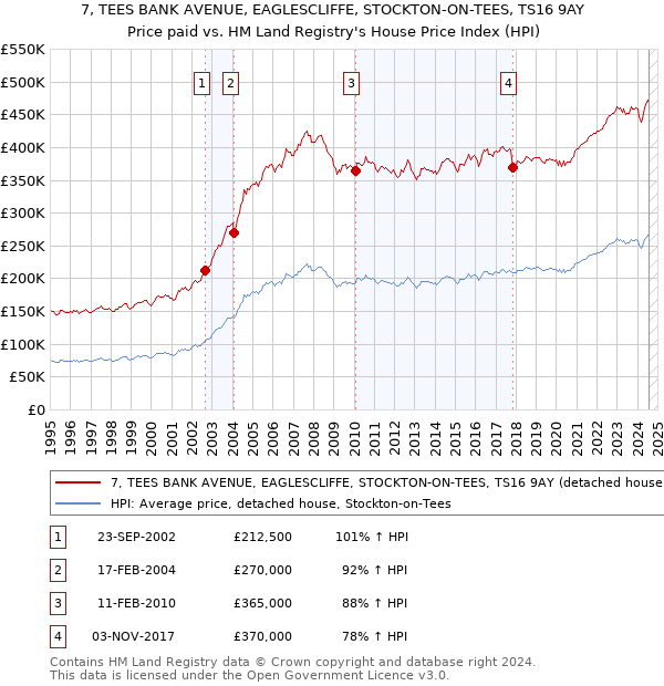 7, TEES BANK AVENUE, EAGLESCLIFFE, STOCKTON-ON-TEES, TS16 9AY: Price paid vs HM Land Registry's House Price Index