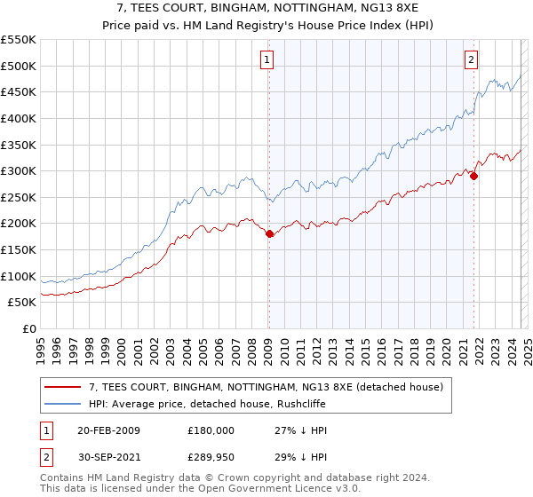 7, TEES COURT, BINGHAM, NOTTINGHAM, NG13 8XE: Price paid vs HM Land Registry's House Price Index