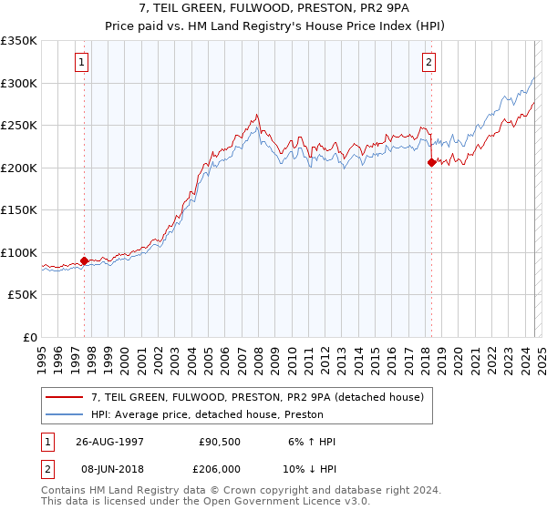 7, TEIL GREEN, FULWOOD, PRESTON, PR2 9PA: Price paid vs HM Land Registry's House Price Index