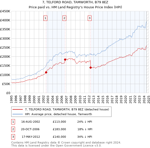 7, TELFORD ROAD, TAMWORTH, B79 8EZ: Price paid vs HM Land Registry's House Price Index