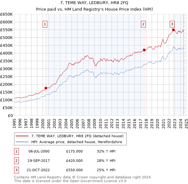 7, TEME WAY, LEDBURY, HR8 2FQ: Price paid vs HM Land Registry's House Price Index