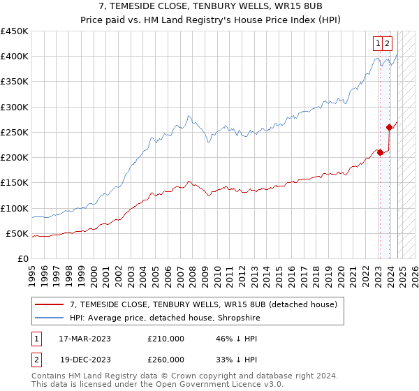 7, TEMESIDE CLOSE, TENBURY WELLS, WR15 8UB: Price paid vs HM Land Registry's House Price Index