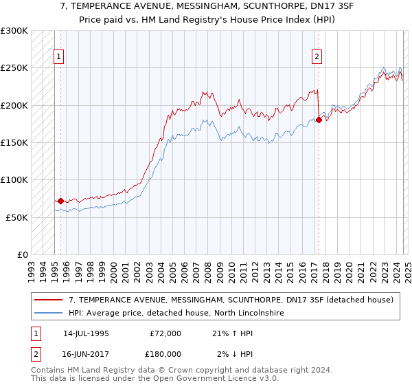 7, TEMPERANCE AVENUE, MESSINGHAM, SCUNTHORPE, DN17 3SF: Price paid vs HM Land Registry's House Price Index