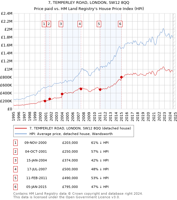 7, TEMPERLEY ROAD, LONDON, SW12 8QQ: Price paid vs HM Land Registry's House Price Index