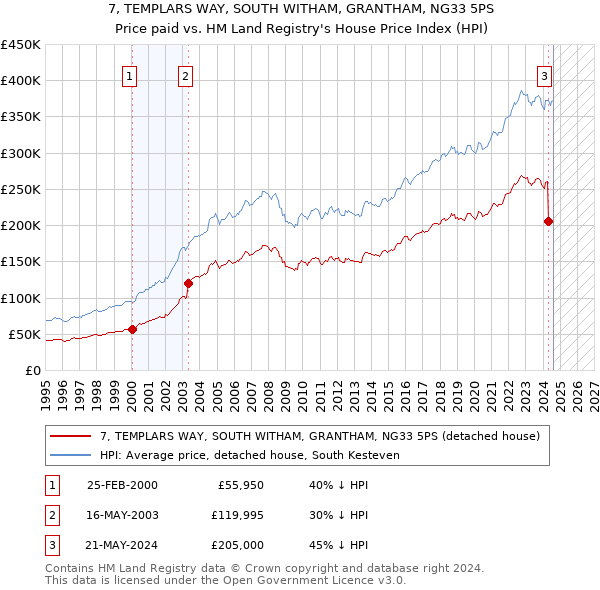 7, TEMPLARS WAY, SOUTH WITHAM, GRANTHAM, NG33 5PS: Price paid vs HM Land Registry's House Price Index