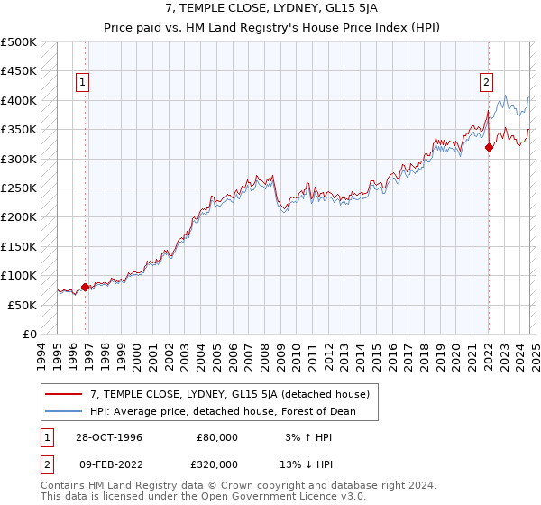 7, TEMPLE CLOSE, LYDNEY, GL15 5JA: Price paid vs HM Land Registry's House Price Index