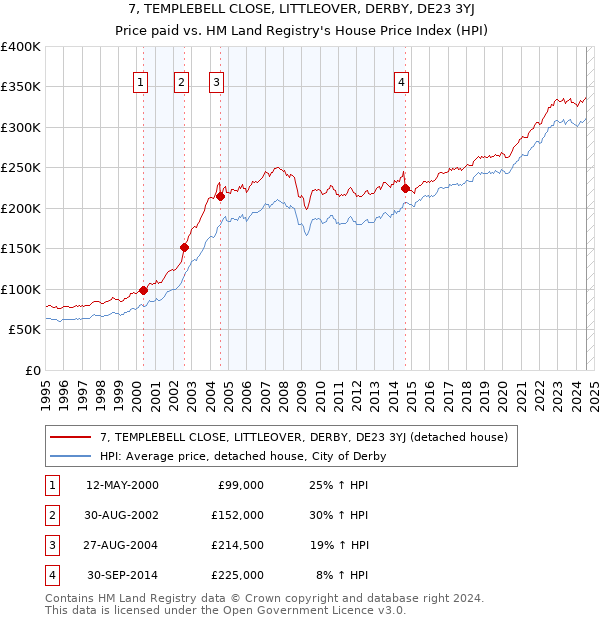 7, TEMPLEBELL CLOSE, LITTLEOVER, DERBY, DE23 3YJ: Price paid vs HM Land Registry's House Price Index