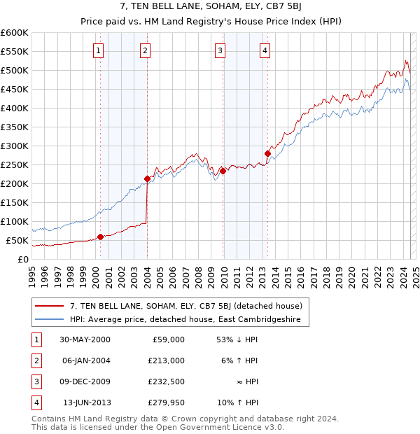 7, TEN BELL LANE, SOHAM, ELY, CB7 5BJ: Price paid vs HM Land Registry's House Price Index