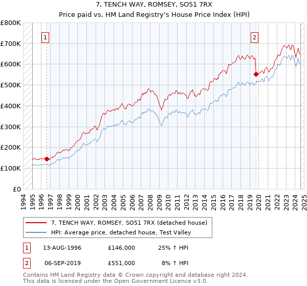 7, TENCH WAY, ROMSEY, SO51 7RX: Price paid vs HM Land Registry's House Price Index