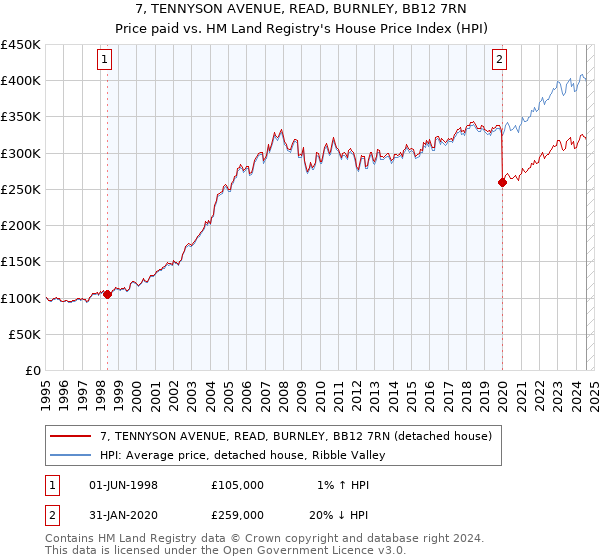 7, TENNYSON AVENUE, READ, BURNLEY, BB12 7RN: Price paid vs HM Land Registry's House Price Index