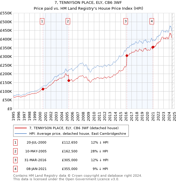 7, TENNYSON PLACE, ELY, CB6 3WF: Price paid vs HM Land Registry's House Price Index