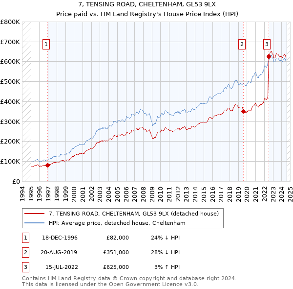 7, TENSING ROAD, CHELTENHAM, GL53 9LX: Price paid vs HM Land Registry's House Price Index