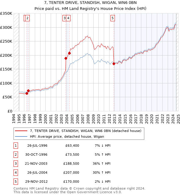 7, TENTER DRIVE, STANDISH, WIGAN, WN6 0BN: Price paid vs HM Land Registry's House Price Index