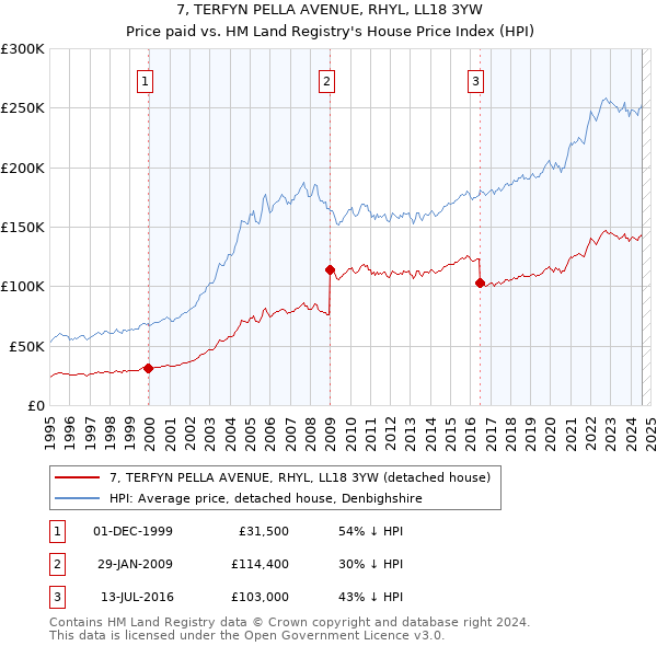 7, TERFYN PELLA AVENUE, RHYL, LL18 3YW: Price paid vs HM Land Registry's House Price Index