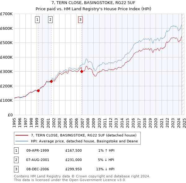 7, TERN CLOSE, BASINGSTOKE, RG22 5UF: Price paid vs HM Land Registry's House Price Index