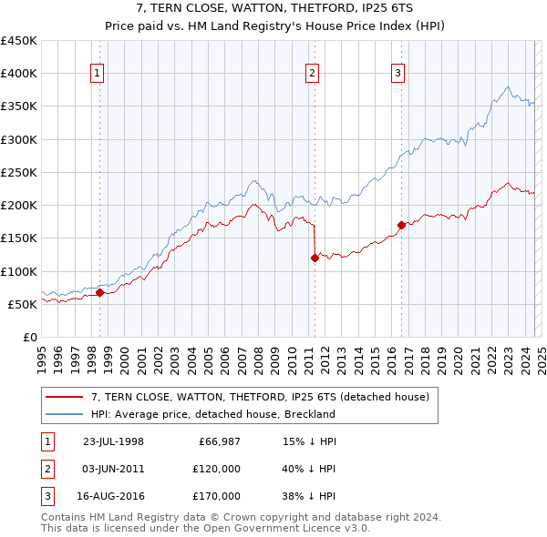 7, TERN CLOSE, WATTON, THETFORD, IP25 6TS: Price paid vs HM Land Registry's House Price Index