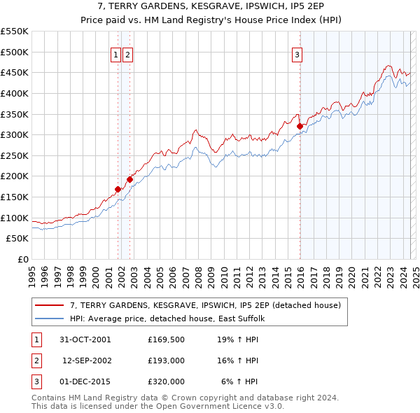 7, TERRY GARDENS, KESGRAVE, IPSWICH, IP5 2EP: Price paid vs HM Land Registry's House Price Index