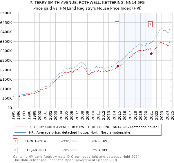 7, TERRY SMITH AVENUE, ROTHWELL, KETTERING, NN14 6FG: Price paid vs HM Land Registry's House Price Index