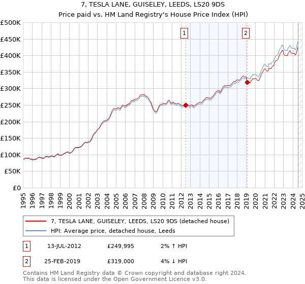 7, TESLA LANE, GUISELEY, LEEDS, LS20 9DS: Price paid vs HM Land Registry's House Price Index