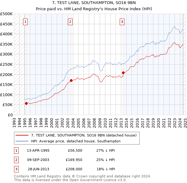 7, TEST LANE, SOUTHAMPTON, SO16 9BN: Price paid vs HM Land Registry's House Price Index