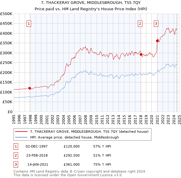 7, THACKERAY GROVE, MIDDLESBROUGH, TS5 7QY: Price paid vs HM Land Registry's House Price Index