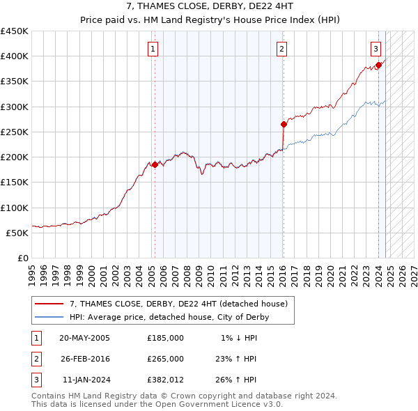 7, THAMES CLOSE, DERBY, DE22 4HT: Price paid vs HM Land Registry's House Price Index