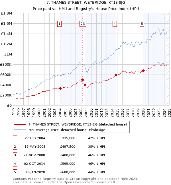 7, THAMES STREET, WEYBRIDGE, KT13 8JG: Price paid vs HM Land Registry's House Price Index