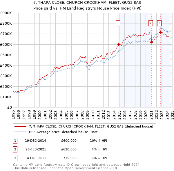 7, THAPA CLOSE, CHURCH CROOKHAM, FLEET, GU52 8AS: Price paid vs HM Land Registry's House Price Index