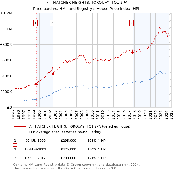 7, THATCHER HEIGHTS, TORQUAY, TQ1 2PA: Price paid vs HM Land Registry's House Price Index