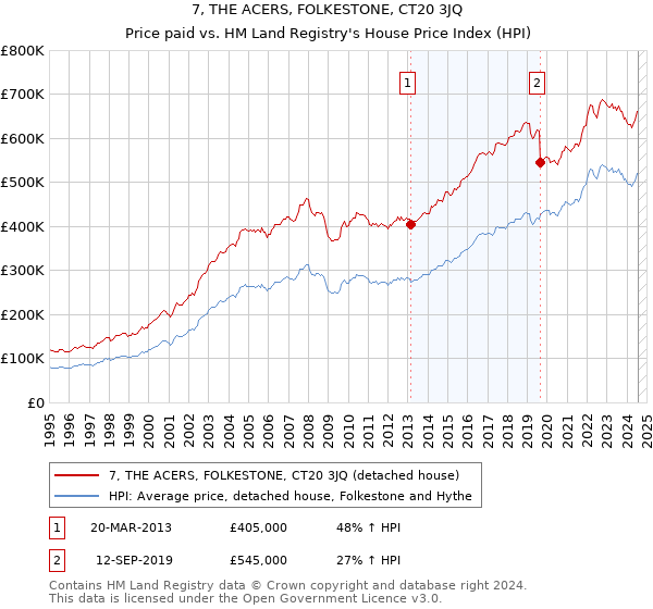 7, THE ACERS, FOLKESTONE, CT20 3JQ: Price paid vs HM Land Registry's House Price Index