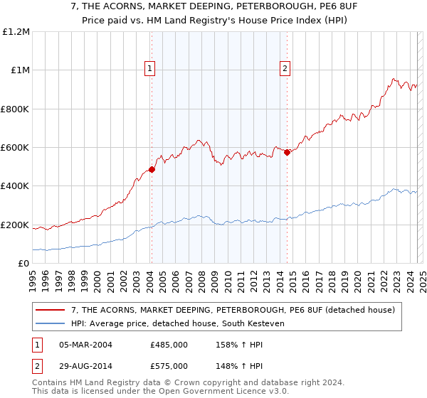 7, THE ACORNS, MARKET DEEPING, PETERBOROUGH, PE6 8UF: Price paid vs HM Land Registry's House Price Index